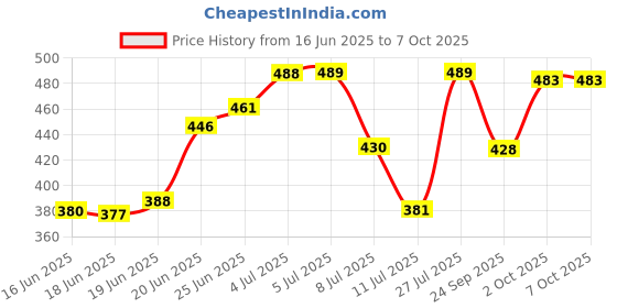 flipkart.com eve hanger 4 W Basic Arbitrary E27 LED Bulb eve hanger Price History Graph from 16 Jun 2025 to 7 Oct 2025