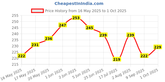 flipkart.com eve hanger 4 W Basic Candle E14 LED Bulb eve hanger Price History Graph from 16 May 2025 to 1 Oct 2025