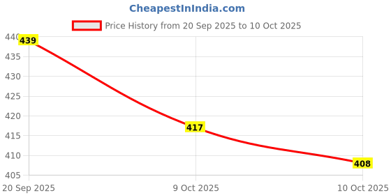 flipkart.com eve hanger 4 W Basic Candle E14 LED Bulb eve hanger Price History Graph from 20 Sep 2025 to 10 Oct 2025