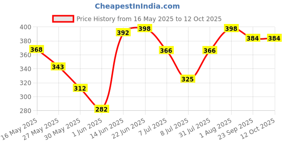 flipkart.com eve hanger 4 W Basic Standard E27 LED Bulb eve hanger Price History Graph from 16 May 2025 to 12 Oct 2025