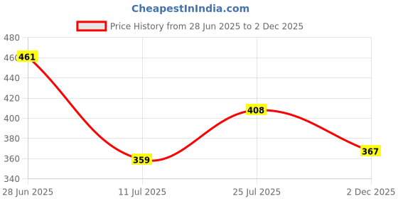 flipkart.com eve hanger 4 W Eye Safety Compliance Arbitrary E27 LED Bulb eve hanger Price History Graph from 28 Jun 2025 to 2 Dec 2025