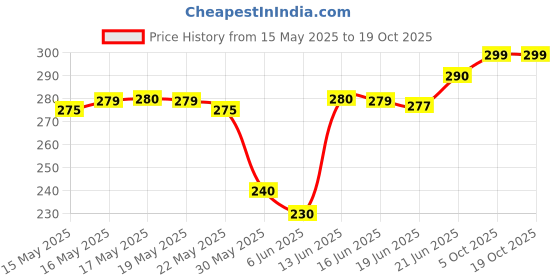 flipkart.com eve hanger 4 W Multi Watt Arbitrary E27 LED Bulb eve hanger Price History Graph from 15 May 2025 to 18 Oct 2025