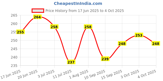 flipkart.com eve hanger 4 W Multi Watt Candle E14 LED Bulb eve hanger Price History Graph from 17 Jun 2025 to 4 Oct 2025