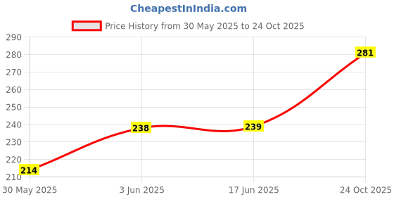 flipkart.com eve hanger 6 W Color Changing Round E27 LED Bulb eve hanger Price History Graph from 30 May 2025 to 24 Oct 2025