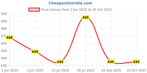flipkart.com eve hanger Car Mobile Holder for Anti-slip, Clip eve hanger Price History Graph from 1 Jun 2025 to 20 Oct 2025