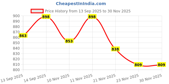 flipkart.com eve hanger Picture Light Wall Lamp With Bulb 6 W 35 cm Tube Light eve hanger Price History Graph from 13 Sep 2025 to 30 Nov 2025