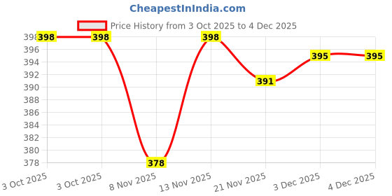 flipkart.com eve hanger Scale or Cabinate light 1 feet Cool white- 6000k light 4 W 0.8 cm Tube Light eve hanger Price History Graph from 3 Oct 2025 to 3 Dec 2025