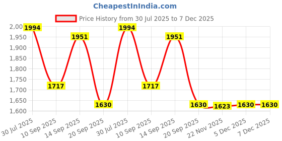 flipkart.com eve hanger Scale or Cabinate light 1 feet Cool white- 6000k light 4 W 0.8 cm Tube Light eve hanger Price History Graph from 30 Jul 2025 to 7 Dec 2025