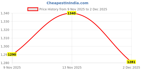 flipkart.com eve hanger Scale or Cabinate light 1 feet Cool white- 6000k light 4 W 0.8 cm Tube Light eve hanger Price History Graph from 9 Nov 2025 to 2 Dec 2025