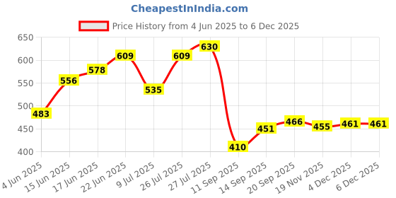 flipkart.com eve hanger Scale or Cabinate light 1 feet warmwhite light 4 W 2 cm Tube Light eve hanger Price History Graph from 4 Jun 2025 to 4 Dec 2025
