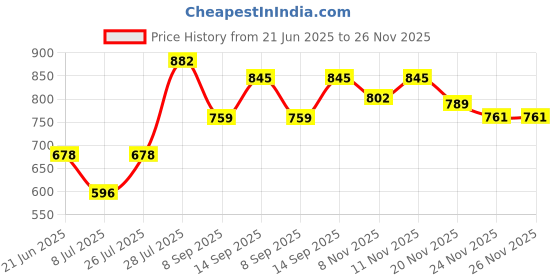 flipkart.com eve hanger Scale or Cabinate light 1 feet warmwhite light 4 W 3 cm Tube Light eve hanger Price History Graph from 21 Jun 2025 to 26 Nov 2025