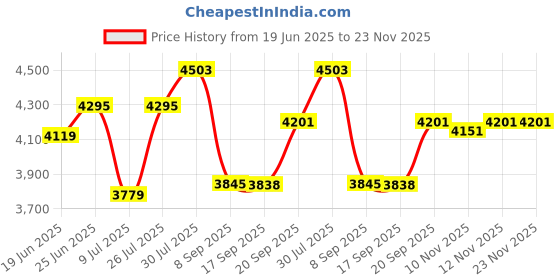 flipkart.com eve hanger Scale or Cabinate light natural white- light 12 W 0.8 cm Tube Light eve hanger Price History Graph from 19 Jun 2025 to 23 Nov 2025