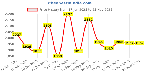 flipkart.com eve hanger Scale or Cabinate light natural white- light 4 W 0.8 cm Tube Light eve hanger Price History Graph from 17 Jun 2025 to 24 Nov 2025