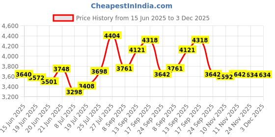 flipkart.com eve hanger Scale or Cabinate light warm white- light 4 W 0.8 cm Tube Light eve hanger Price History Graph from 15 Jun 2025 to 3 Dec 2025