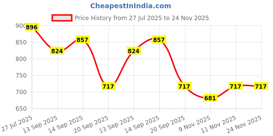 flipkart.com eve hanger Scale or Cabinate light warm white- light 8 W 0.8 cm Tube Light eve hanger Price History Graph from 27 Jul 2025 to 24 Nov 2025
