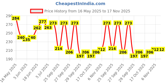 flipkart.com everything exports EVE Metal Candlestick Desktop Pillar Candle Holder Gold Plated 2 - Cup Candle Holder Set everything exports Price History Graph from 16 May 2025 to 16 Nov 2025