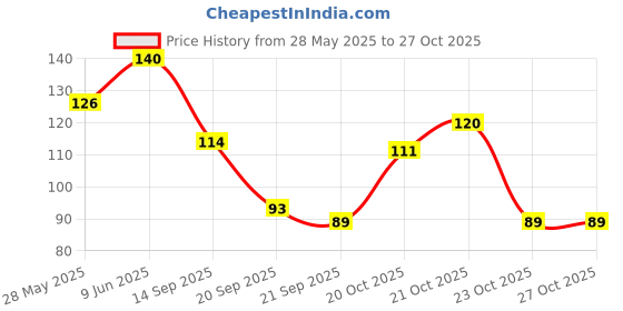 flipkart.com everything exports EVE Metal Candlestick Desktop Pillar Candle Holder Gold Plated, Iron 2 - Cup Candle Holder everything exports Price History Graph from 28 May 2025 to 27 Oct 2025