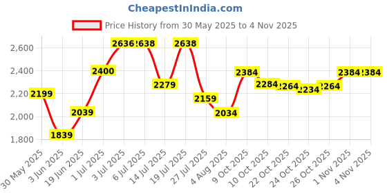 flipkart.com avon Eve Truth Perfume Eau de Parfum - 50 ml avon Price History Graph from 30 May 2025 to 4 Nov 2025