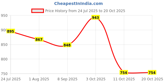 flipkart.com eveda Women Green Messenger Bag eveda Price History Graph from 24 Jul 2025 to 20 Oct 2025