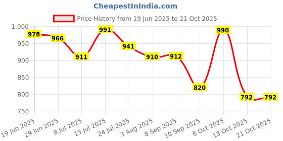 flipkart.com eveda Women Maroon Messenger Bag eveda Price History Graph from 19 Jun 2025 to 20 Oct 2025