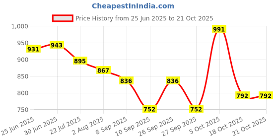 flipkart.com eveda Women Tan Messenger Bag - Regular Size eveda Price History Graph from 25 Jun 2025 to 20 Oct 2025