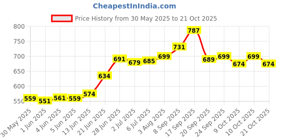 flipkart.com evelance Adult Dry Pants Medium 61-115 cm (24-45 inches) 12hr absorption. Adult Diapers - M evelance Price History Graph from 30 May 2025 to 21 Oct 2025