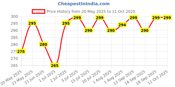 flipkart.com evelance Baby Wet Wipes With Lid Enriched With Aloe-Vera evelance Price History Graph from 20 May 2025 to 10 Oct 2025