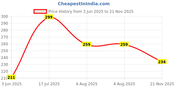 flipkart.com evelance Baby Wet Wipes With Lid Enriched With Aloe-Vera And Jojoba Oil evelance Price History Graph from 3 Jun 2025 to 21 Nov 2025