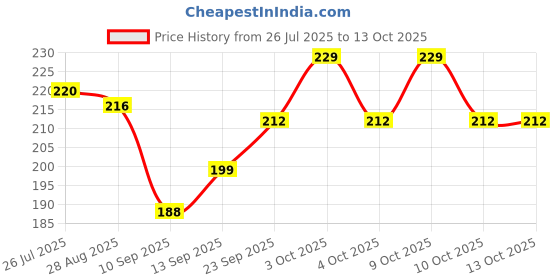 flipkart.com evelance Baby Wipes 72 Sheets | Pack of 3 With Lid evelance Price History Graph from 26 Jul 2025 to 12 Oct 2025
