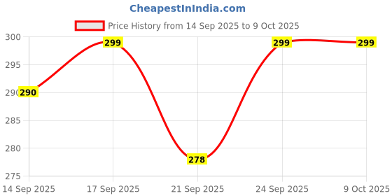 flipkart.com evelance Baby Wipes 72 Sheets | Pack of 6 With Lid evelance Price History Graph from 14 Sep 2025 to 8 Oct 2025