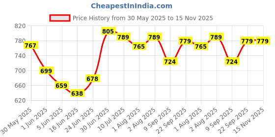 flipkart.com evelance Baby Wipes With Lid Pack Of 12 evelance Price History Graph from 30 May 2025 to 15 Nov 2025