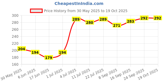 flipkart.com evelance Baby Wipes Without Lid Pack Of 4 evelance Price History Graph from 30 May 2025 to 18 Oct 2025