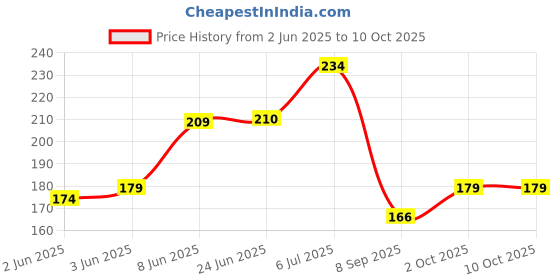 flipkart.com evelance CARING BABY WET WIPES WITH LID 72 IN 1 PKT evelance Price History Graph from 2 Jun 2025 to 9 Oct 2025