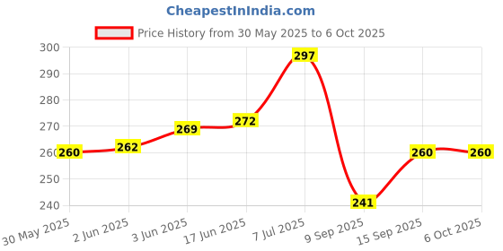 flipkart.com evelance CARING BABY WET WIPES WITH LID 72 IN 1 PKT evelance Price History Graph from 30 May 2025 to 6 Oct 2025