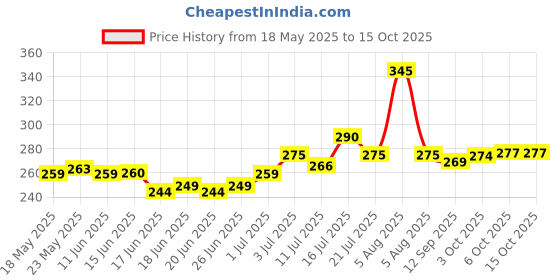 flipkart.com evelance Caring Baby Wet Wipes with lid & Aloe Vera Extract evelance Price History Graph from 18 May 2025 to 14 Oct 2025