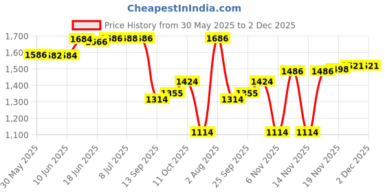 flipkart.com evelance Caring Baby Wet Wipes with lid & Aloe Vera Extract | 72 Pieces | Pack Of 32 evelance Price History Graph from 30 May 2025 to 1 Dec 2025