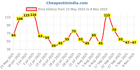 flipkart.com evelance Caring Baby Wet Wipes with lid & Aloe Vera Extract,72 pcs evelance Price History Graph from 23 May 2025 to 7 Nov 2025