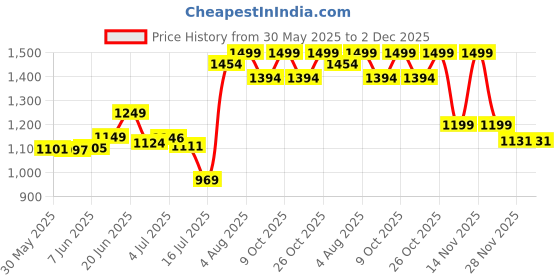 flipkart.com evelance Caring Baby Wet Wipes with lid & Aloe Vera Extract| 72 Pieces|Pack Of 24 evelance Price History Graph from 30 May 2025 to 1 Dec 2025