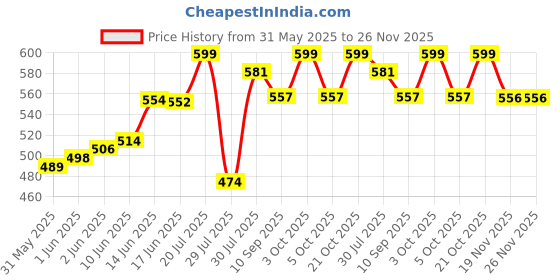 flipkart.com evelance Caring Baby Wet Wipes with lid & Aloe Vera Extract| 72 Pieces|Pack Of 8 evelance Price History Graph from 31 May 2025 to 25 Nov 2025
