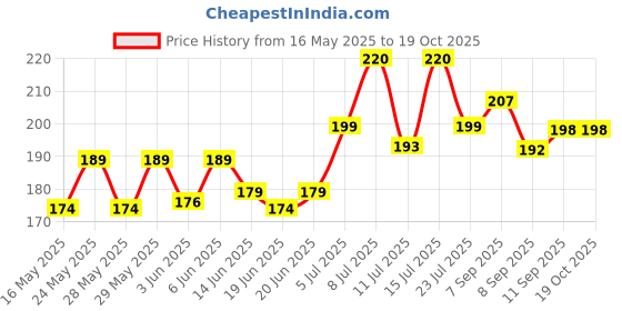 flipkart.com evelance Soft Cleansing Baby Wipes with Aloe Vera, and Vitamin E evelance Price History Graph from 16 May 2025 to 18 Oct 2025