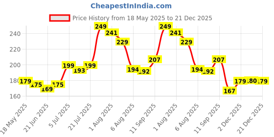 flipkart.com evelance Soft Cleansing Baby Wipes| 72 Pieces | Buy 2 Get 1 Free | Pack Of 3 evelance Price History Graph from 18 May 2025 to 21 Dec 2025