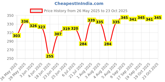 flipkart.com evelyn 7 Egg Boiler Cooker Electric 7 Egg BoilerCooker Egg Cooker (Multicolor, 7 Eggs) Egg Cooker evelyn Price History Graph from 26 May 2025 to 22 Oct 2025