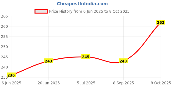 flipkart.com evelyn Analog Black Clock evelyn Price History Graph from 6 Jun 2025 to 8 Oct 2025