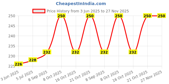 flipkart.com evelyn Analog White Clock evelyn Price History Graph from 3 Jun 2025 to 27 Nov 2025
