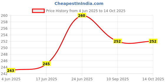 flipkart.com evelyn Analog White Clock evelyn Price History Graph from 4 Jun 2025 to 14 Oct 2025