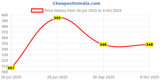flipkart.com evelyn Plastic 7 Egg Boiler Home Machine with Tray Egg Cooker Egg Cooker evelyn Price History Graph from 20 Jun 2025 to 8 Oct 2025