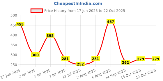 flipkart.com evelyn Reusable vaccum storage bags Miscellaneous Storage Vacuum Bags evelyn Price History Graph from 17 Jun 2025 to 22 Oct 2025