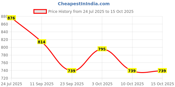flipkart.com oriflame sweden Even Out Night Cream for skin pigmentation oriflame sweden Price History Graph from 24 Jul 2025 to 15 Oct 2025