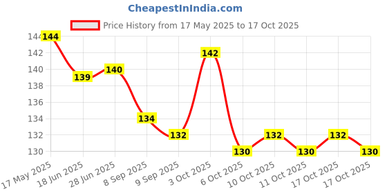 flipkart.com even Straight Drinking Straw even Price History Graph from 17 May 2025 to 17 Oct 2025