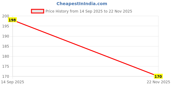 flipkart.com evenden Woven Beanie evenden Price History Graph from 14 Sep 2025 to 22 Nov 2025